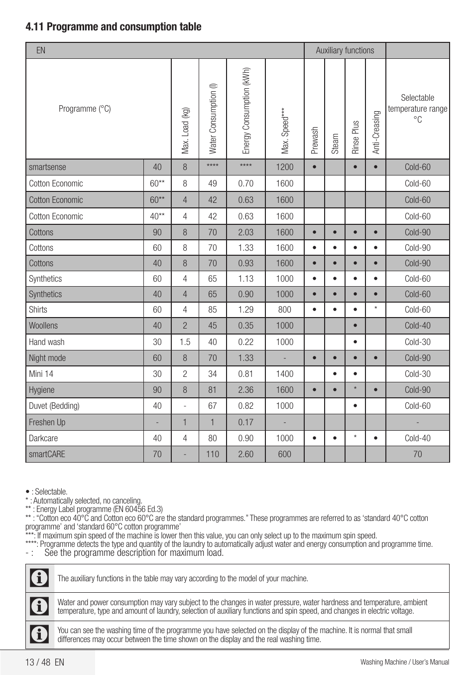 11 programme and consumption table | Blomberg WMF 8649 WZE50 User Manual | Page 13 / 48