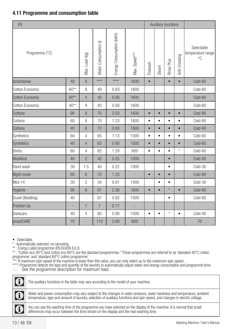 11 programme and consumption table | Blomberg WMF 8649 WZE60 User Manual | Page 13 / 48