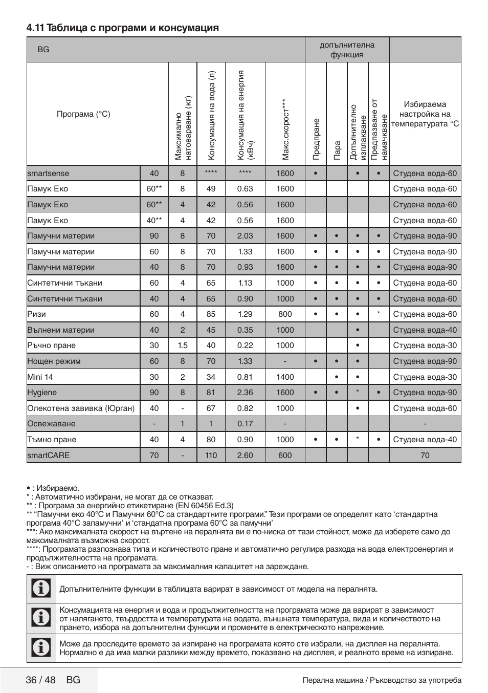 11 таблица с програми и консумация, 36 / 48 bg | Blomberg WMF 8649 WZE60 User Manual | Page 36 / 48