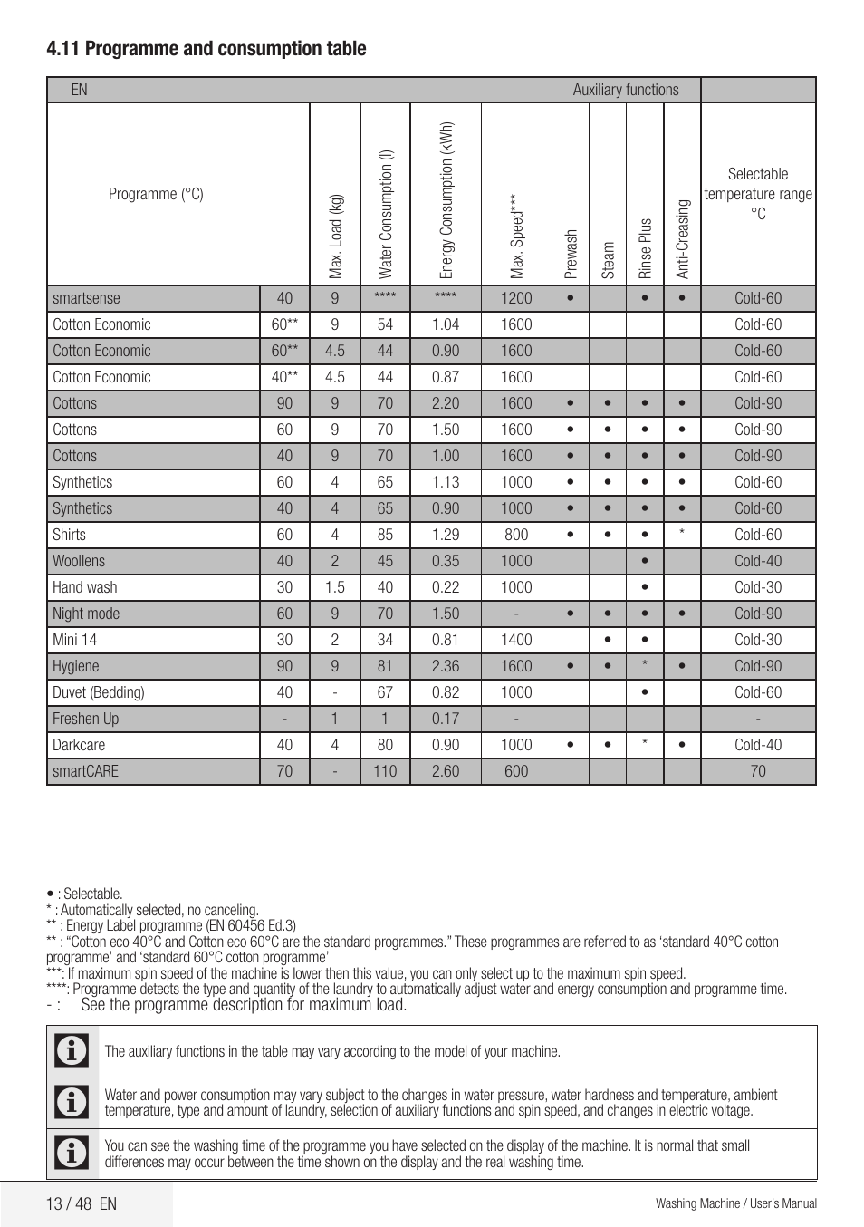 11 programme and consumption table | Blomberg WMF 9649 WZE30 User Manual | Page 13 / 48