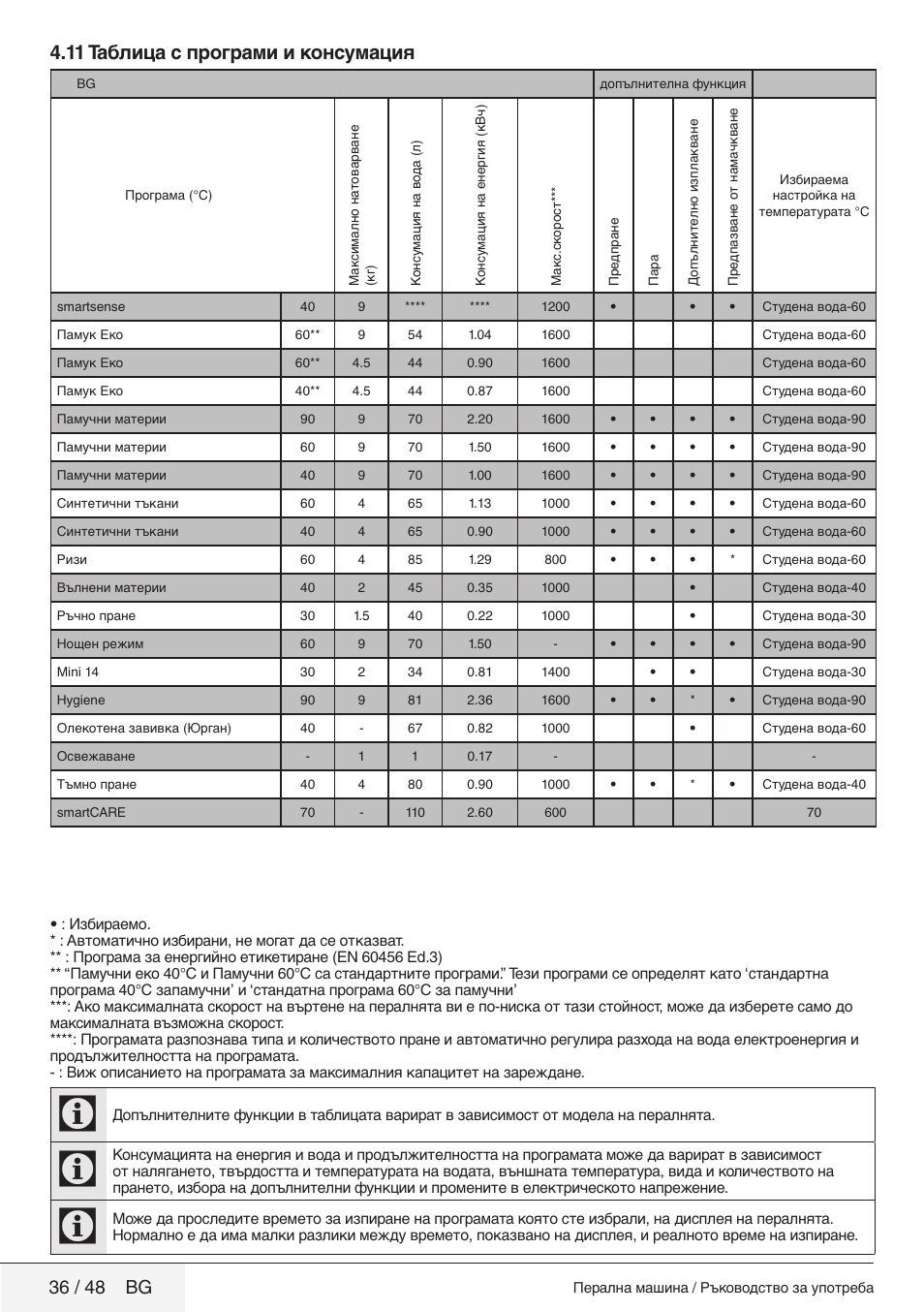 11 таблица с програми и консумация, 36 / 48 bg | Blomberg WMF 9649 WZE30 User Manual | Page 36 / 48