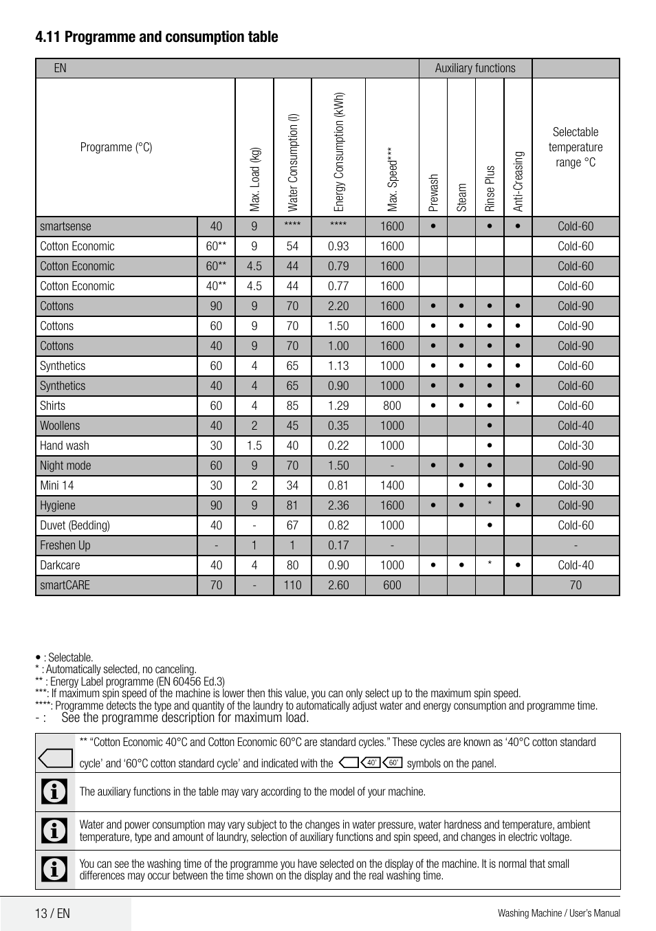 11 programme and consumption table | Blomberg WMF 9649 WZE40 User Manual | Page 13 / 46