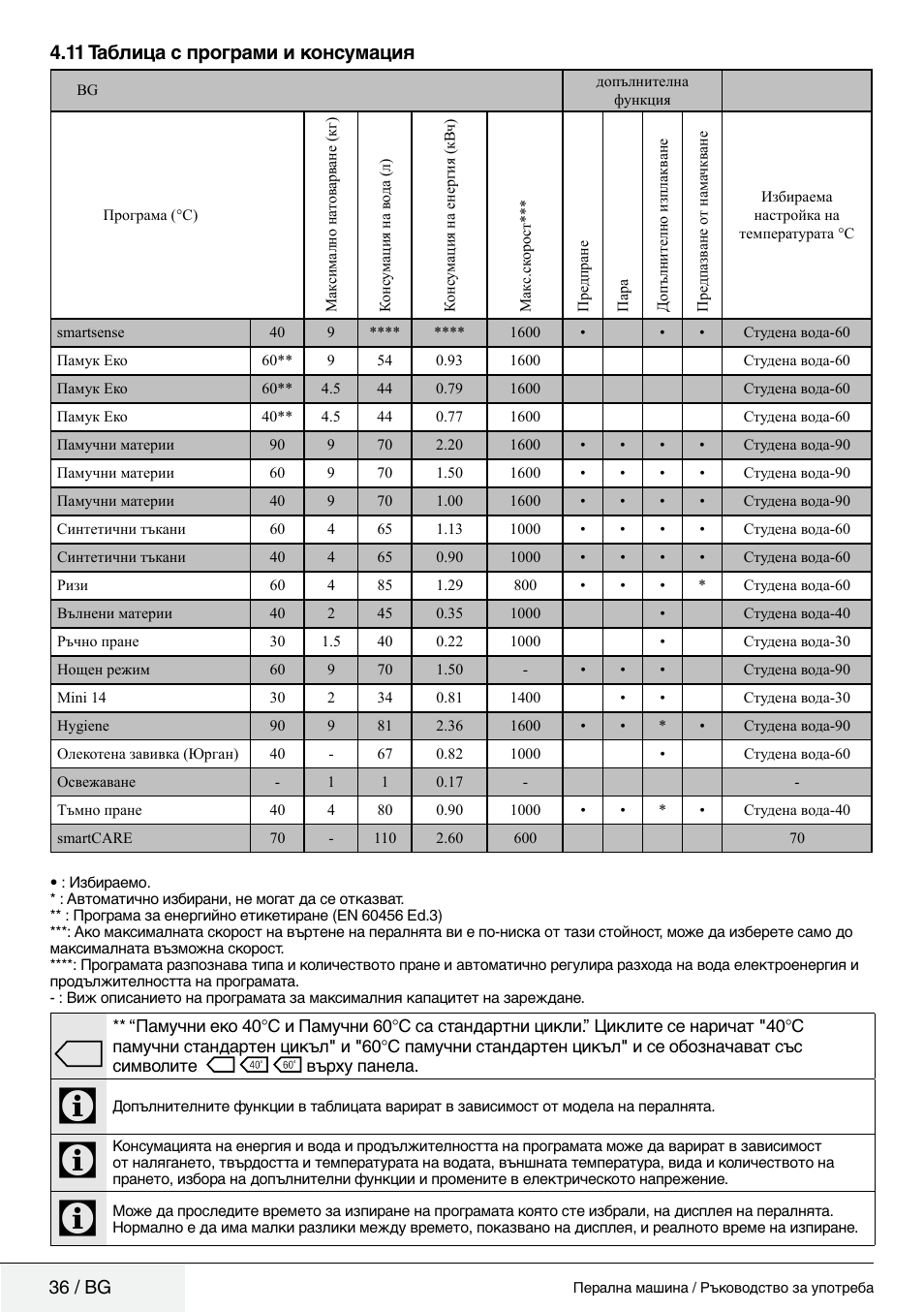 11 таблица с програми и консумация | Blomberg WMF 9649 WZE40 User Manual | Page 36 / 46
