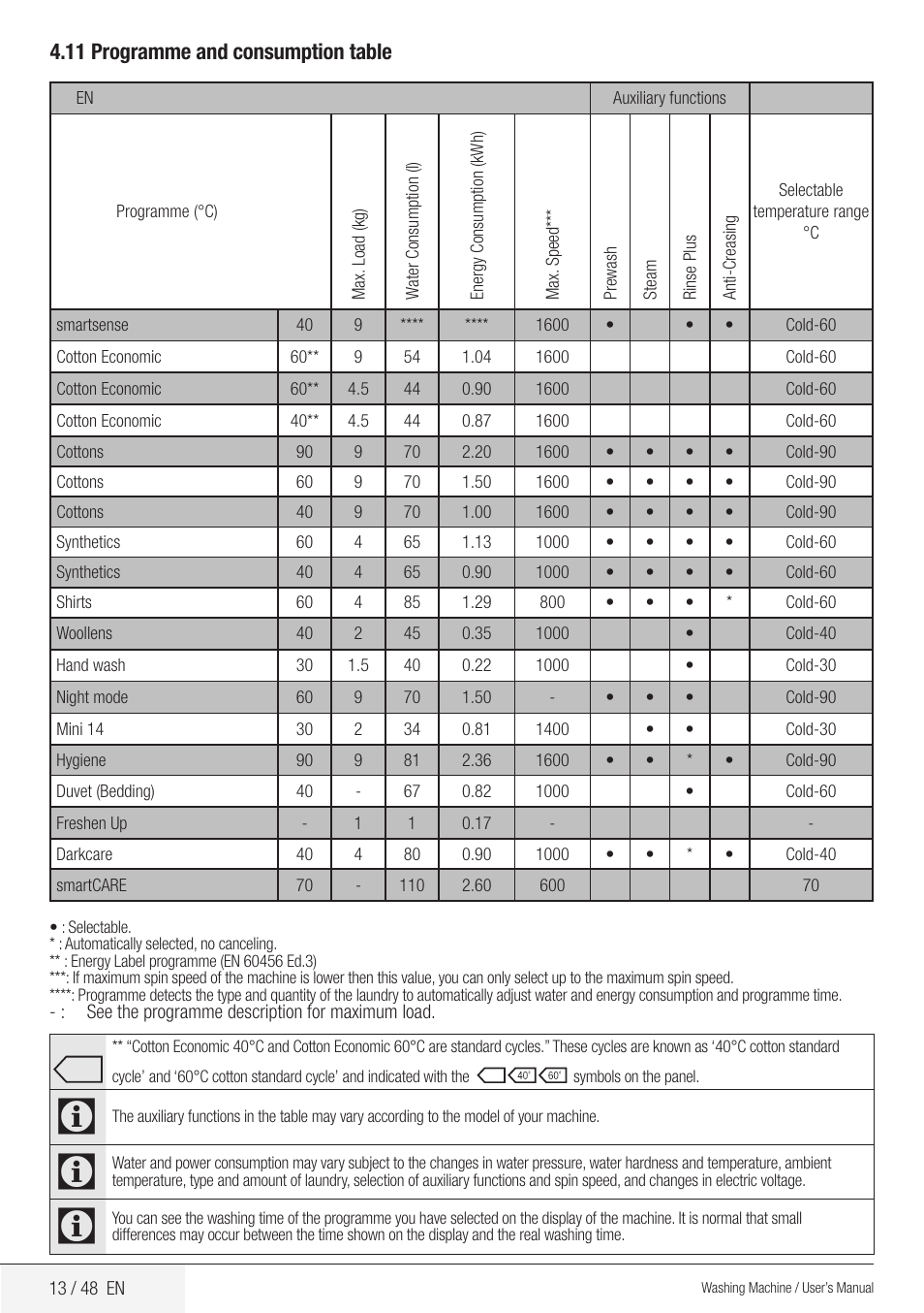 11 programme and consumption table | Blomberg WMF 9649 WZE50 User Manual | Page 13 / 48
