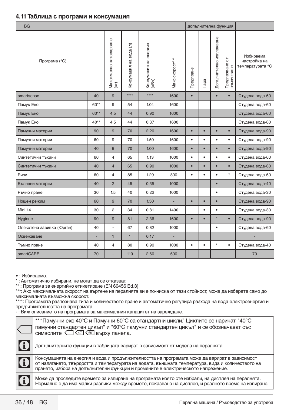 11 таблица с програми и консумация, 36 / 48 bg | Blomberg WMF 9649 WZE50 User Manual | Page 36 / 48