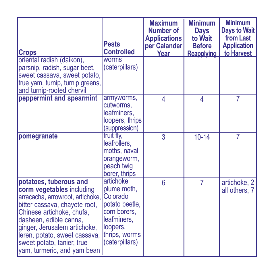 Bonide Colorado Potato Beetle Beater Conc. User Manual | Page 7 / 12