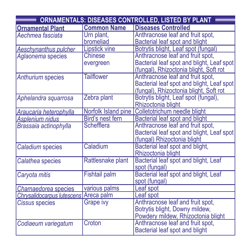 Bonide Liquid Copper Conc. User Manual | Page 3 / 12