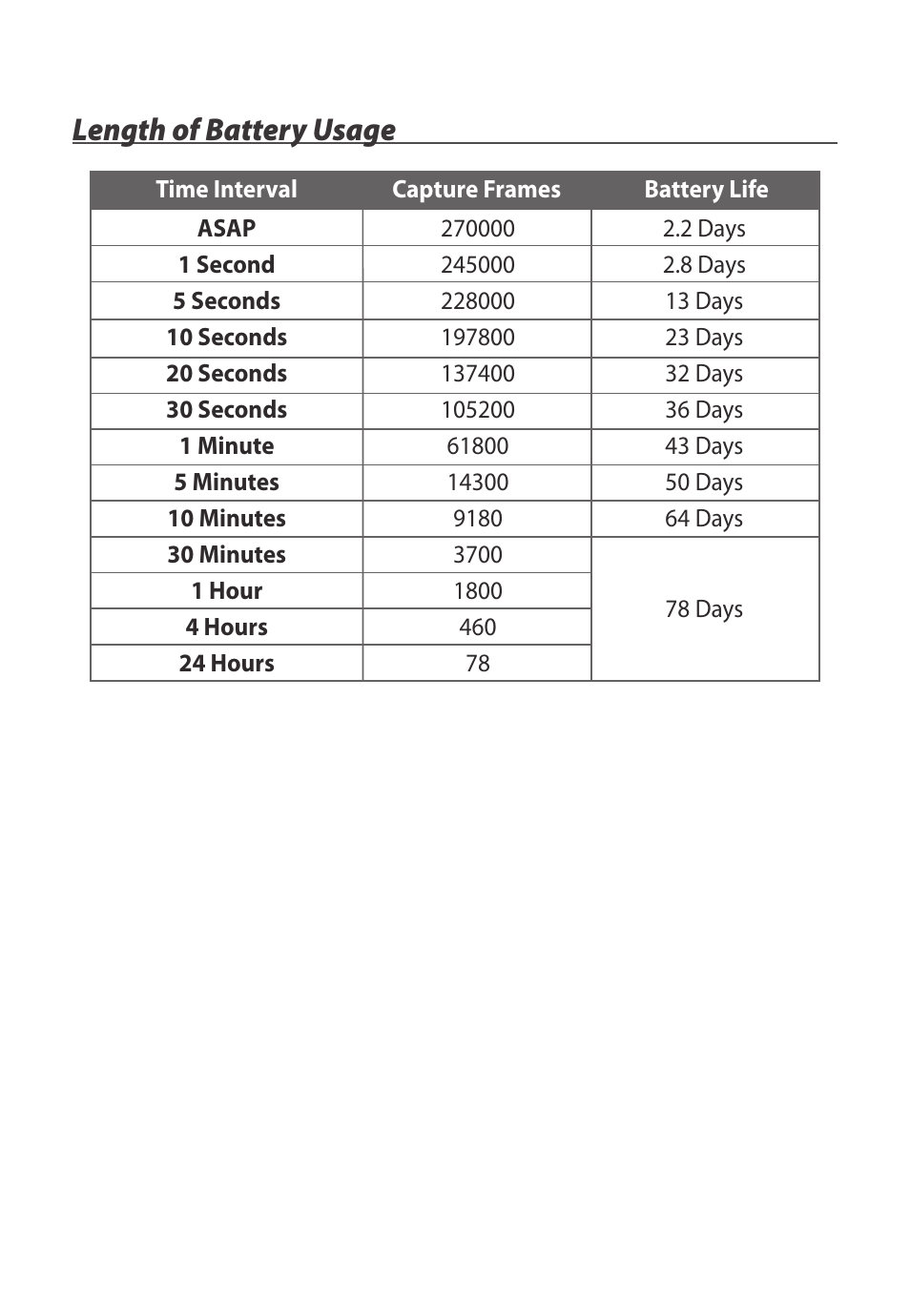 Length of battery usage | Brinno TLC200 User Manual | Page 22 / 24