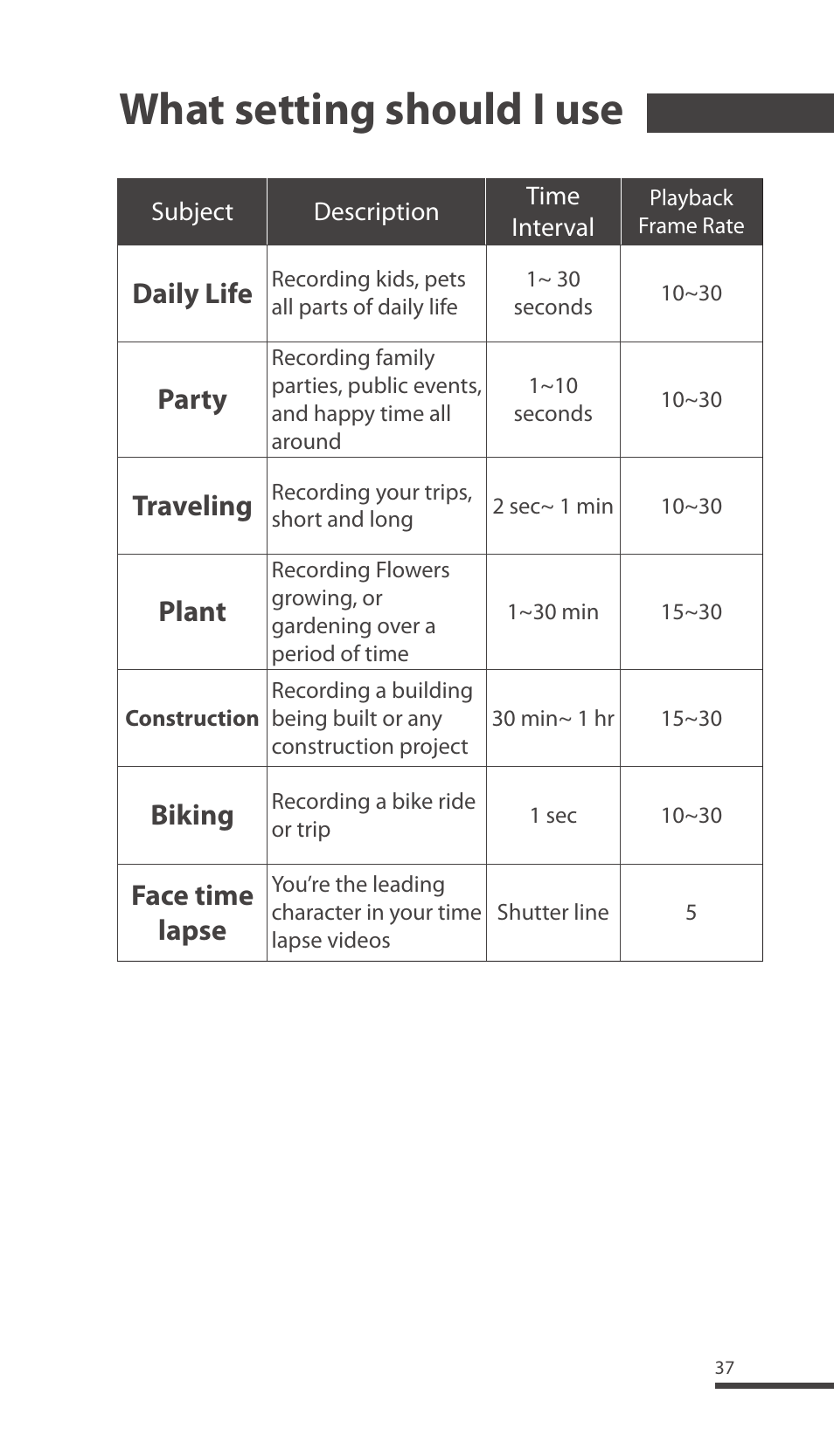 What setting should i use, Daily life, Party | Traveling, Plant, Biking, Face time lapse | Brinno TLC200 Pro User Manual | Page 37 / 44