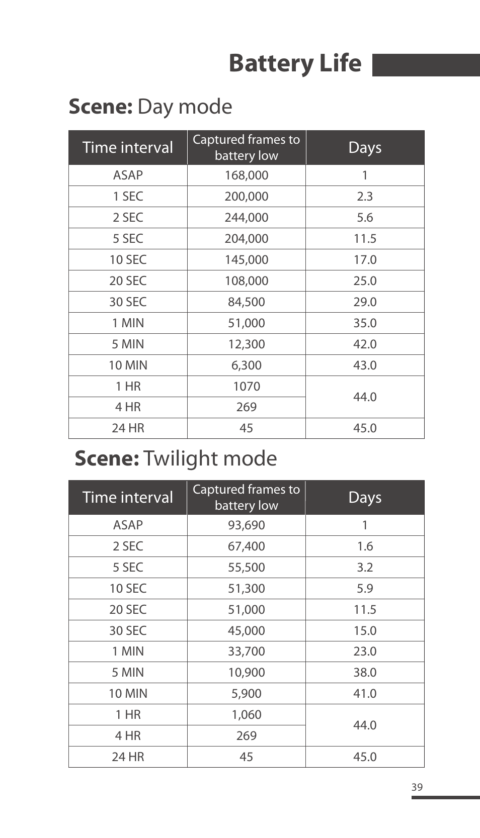 Battery life, Scene: twilight mode, Scene: day mode | Time interval, Days | Brinno TLC200 Pro User Manual | Page 39 / 44