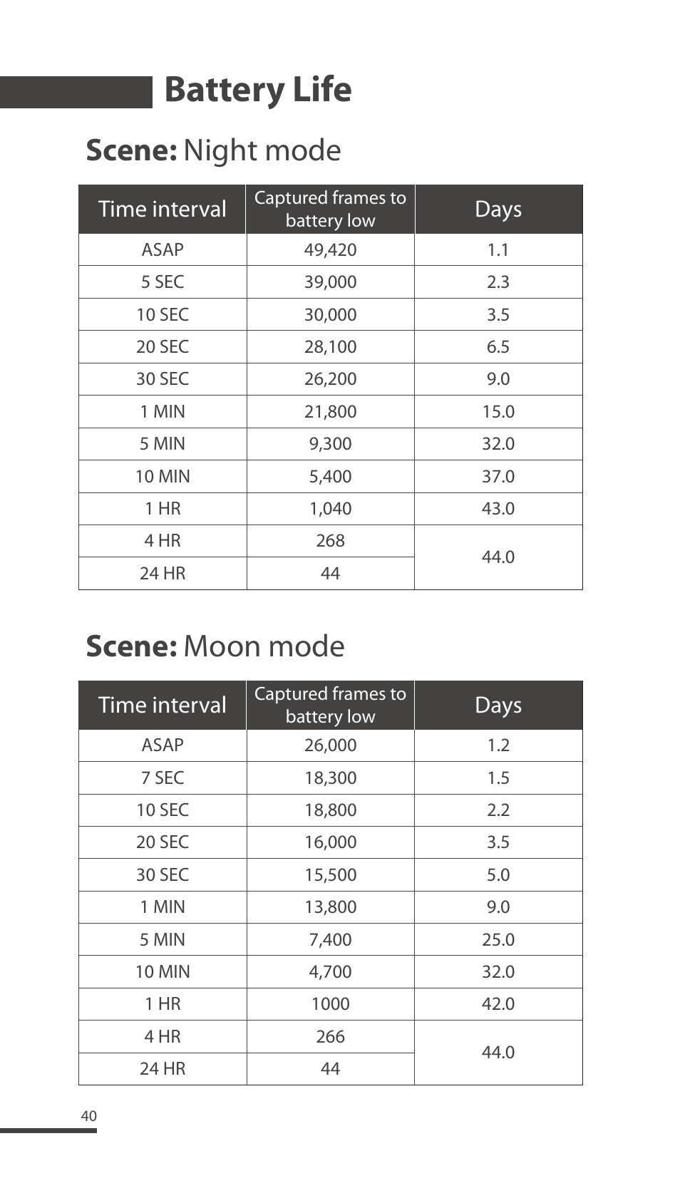 Battery life, Scene: night mode scene: moon mode, Time interval | Days | Brinno TLC200 Pro User Manual | Page 40 / 44