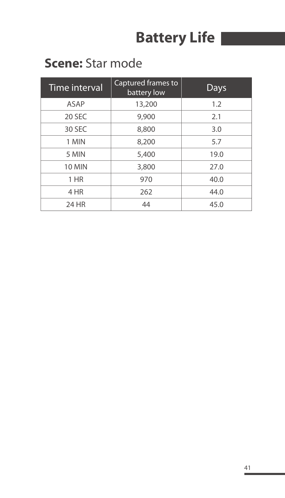 Battery life, Scene: star mode, Time interval | Days | Brinno TLC200 Pro User Manual | Page 41 / 44
