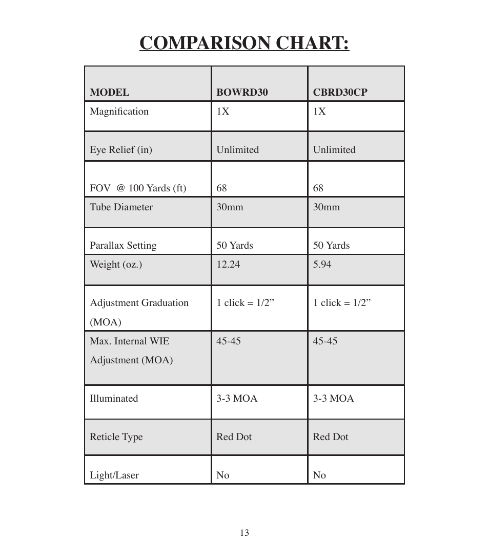 Comparison chart | BSA Optics BOWRD30CP User Manual | Page 13 / 16