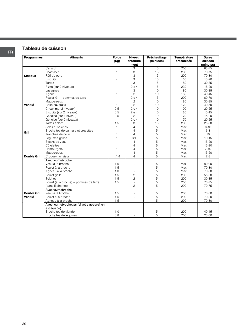 Tableau de cuisson | Hotpoint Ariston C 3 VM5 R/HA User Manual | Page 30 / 36