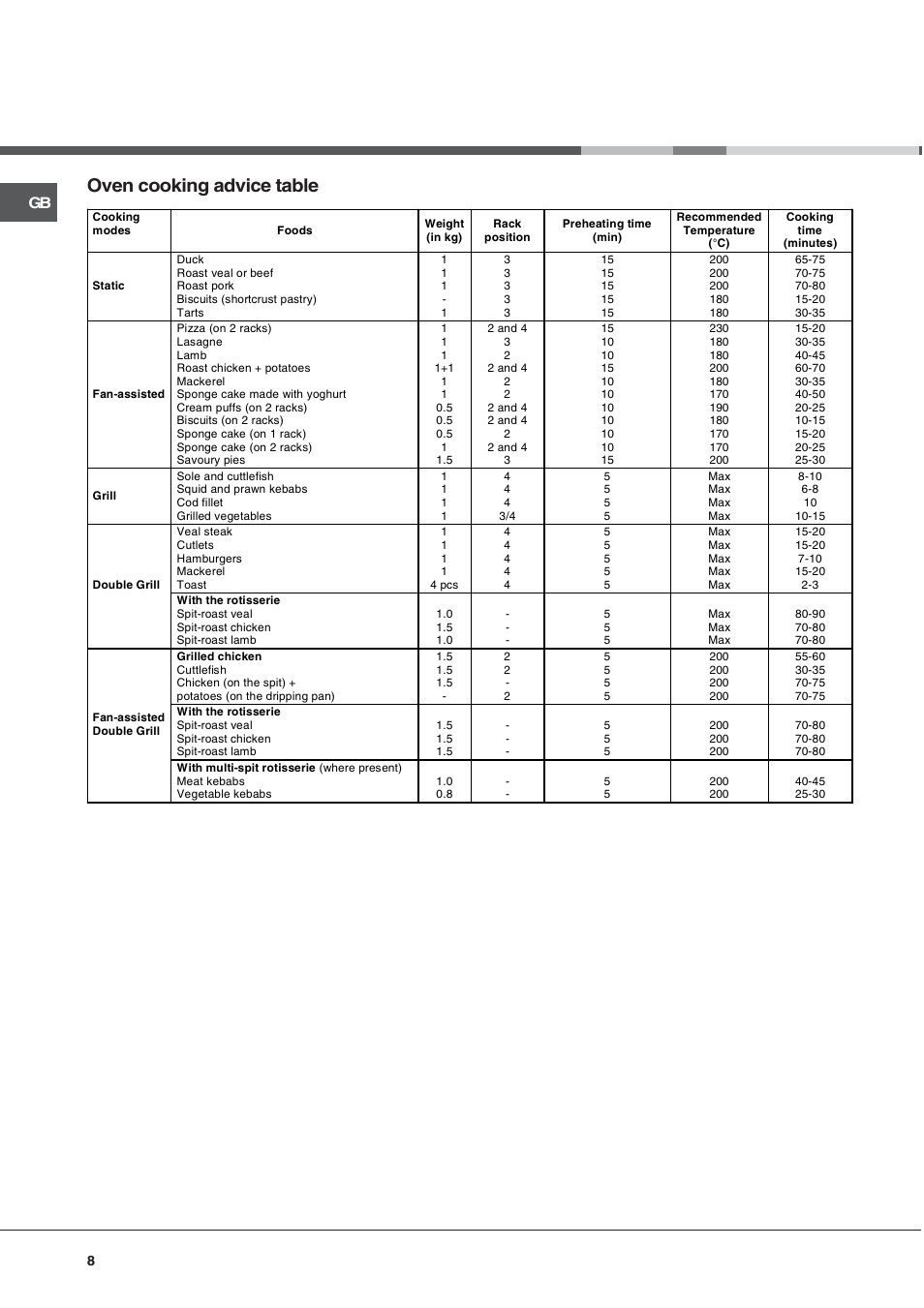 Oven cooking advice table | Hotpoint Ariston C 3 VM5 R/HA User Manual | Page 8 / 36