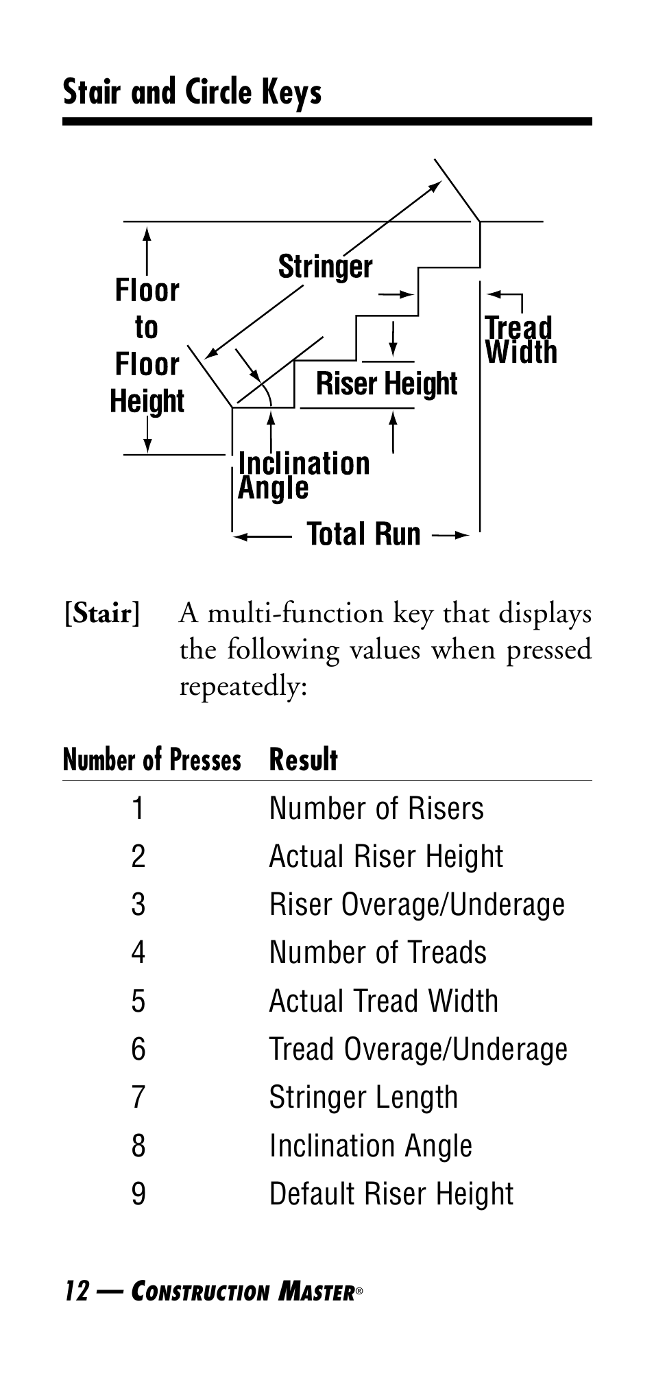 Stair and circle keys | Calculated Industries 4045 User Manual | Page 12 / 26