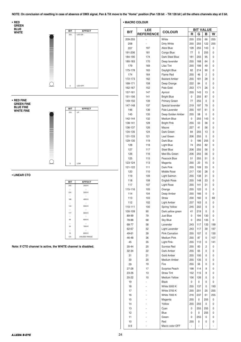 Clay Paky A.LEDA B-EYE K20 (C61420) User Manual | Page 24 / 32