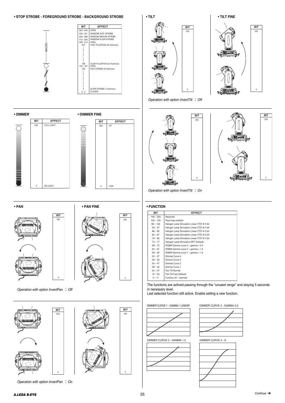 Clay Paky A.LEDA B-EYE K20 (C61420) User Manual | Page 25 / 32