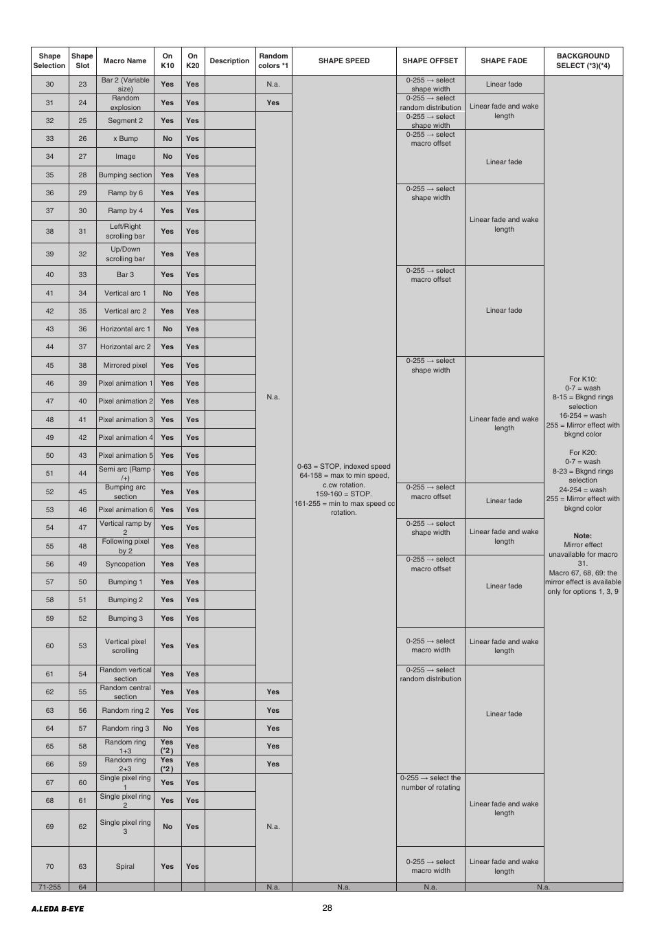 Clay Paky A.LEDA B-EYE K20 (C61420) User Manual | Page 28 / 32