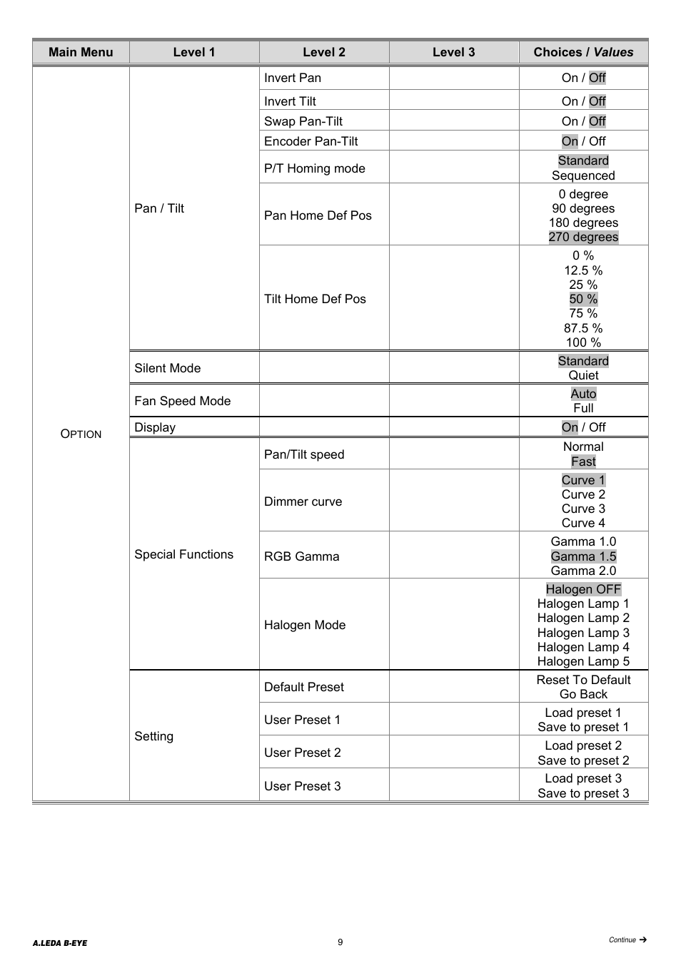 Clay Paky A.LEDA B-EYE K20 (C61420) User Manual | Page 9 / 32