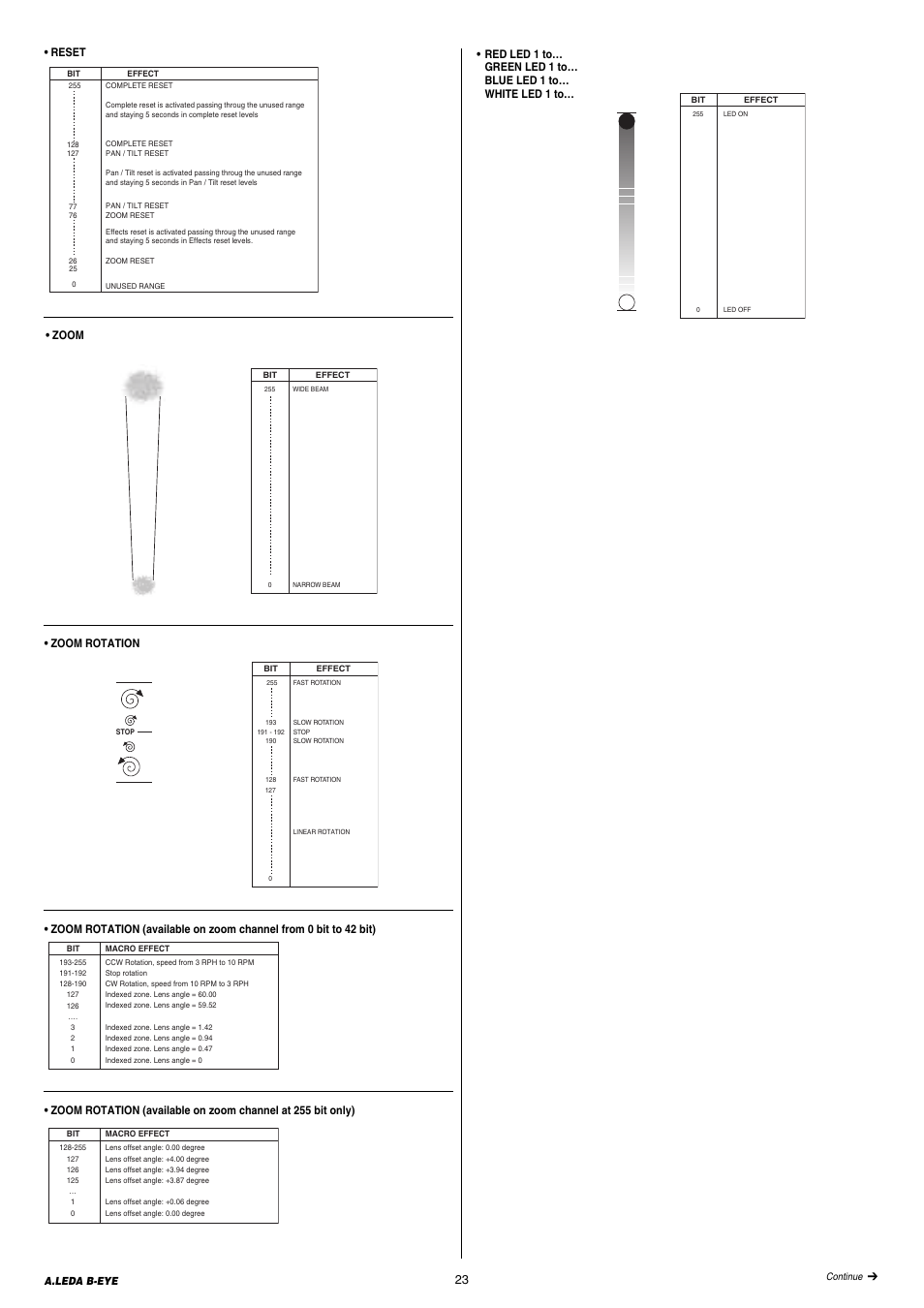 Reset, Zoom rotation, Zoom | Clay Paky A.LEDA B-EYE K20 (C61420) PRELIMINARY User Manual | Page 23 / 28