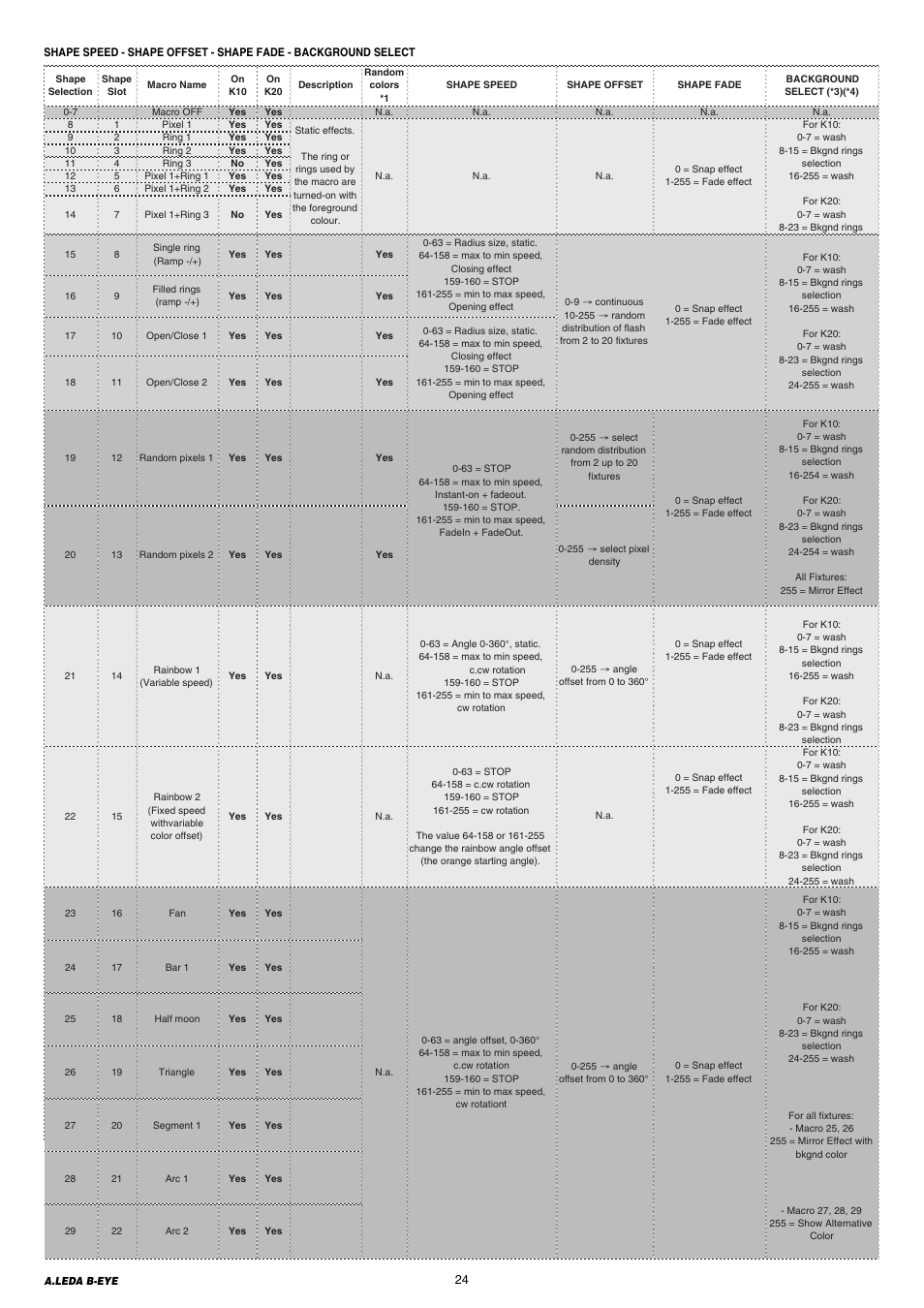 Clay Paky A.LEDA B-EYE K20 (C61420) PRELIMINARY User Manual | Page 24 / 28