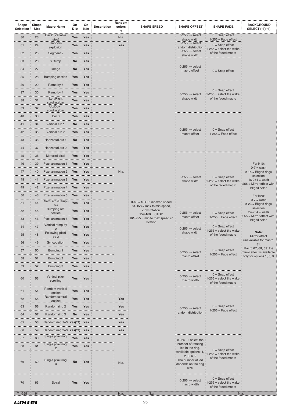 Clay Paky A.LEDA B-EYE K20 (C61420) PRELIMINARY User Manual | Page 25 / 28