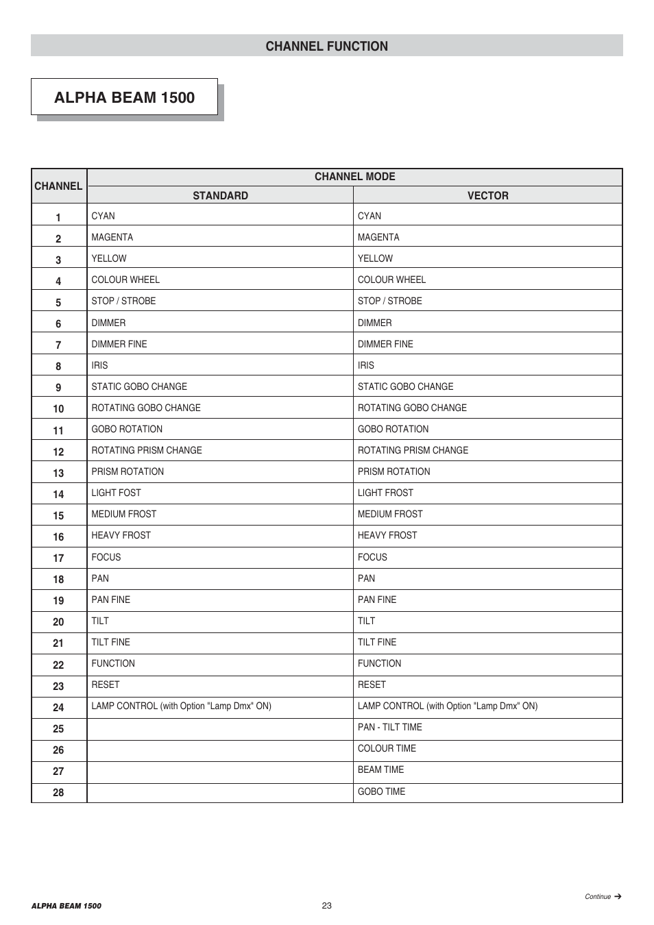 Alpha beam 1500, Channel function | Clay Paky ALPHA BEAM 1500 (C61310) User Manual | Page 23 / 28