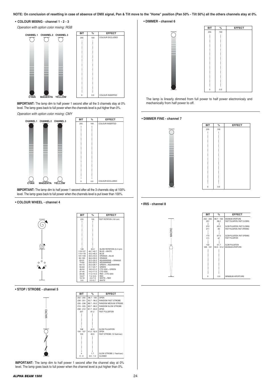 Dimmer fine - channel 7 | Clay Paky ALPHA BEAM 1500 (C61310) User Manual | Page 24 / 28