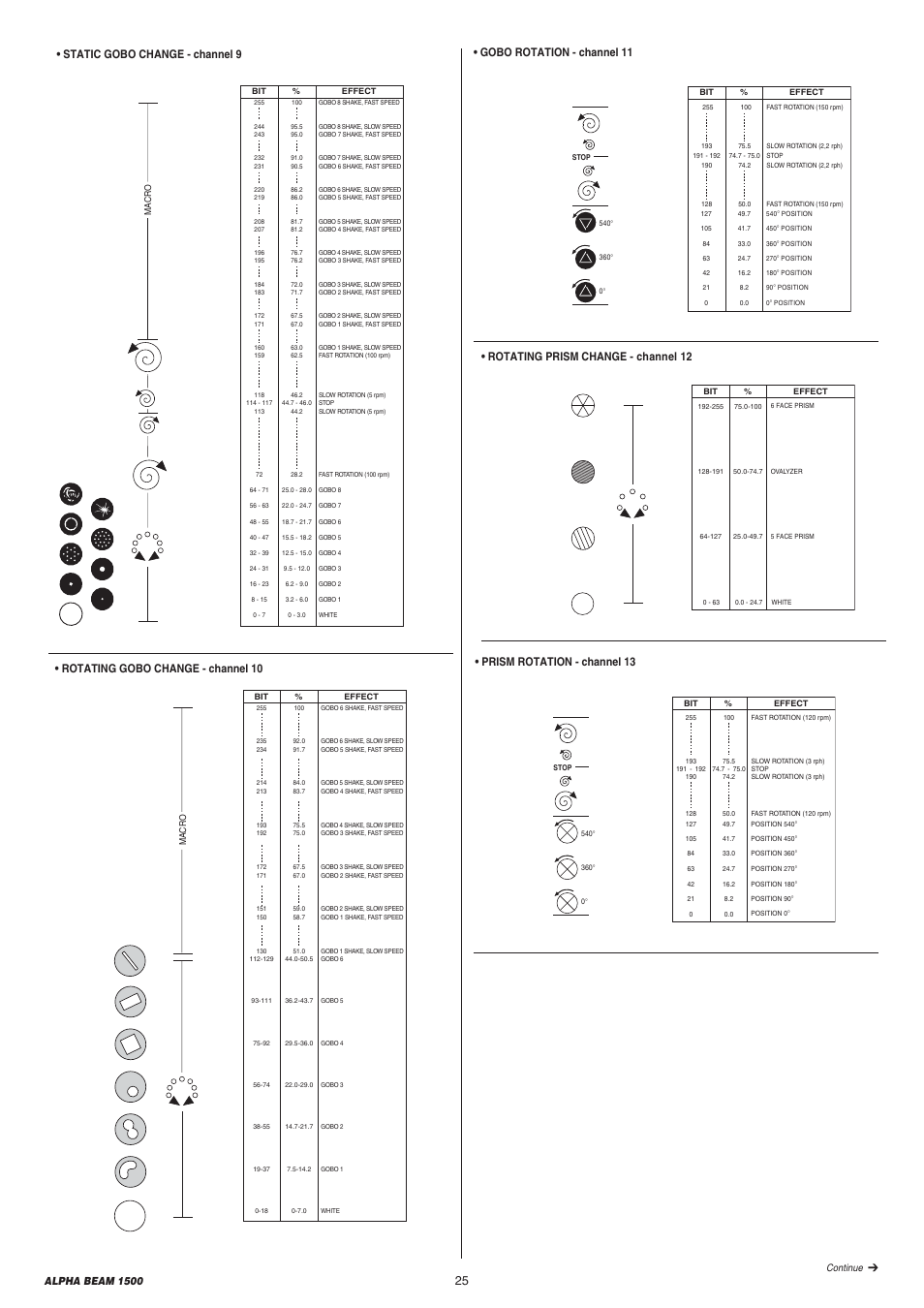 Prism rotation - channel 13, Rotating prism change - channel 12, Rotating gobo change - channel 10 | Alpha beam 1500 | Clay Paky ALPHA BEAM 1500 (C61310) User Manual | Page 25 / 28