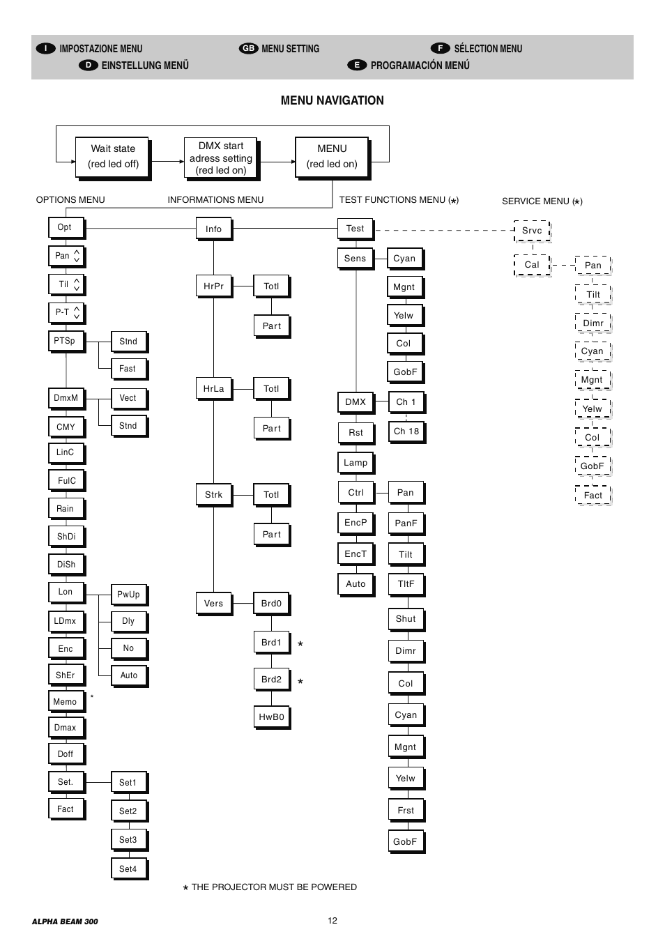 Menu navigation | Clay Paky ALPHA BEAM 300 (C61093) User Manual | Page 12 / 40