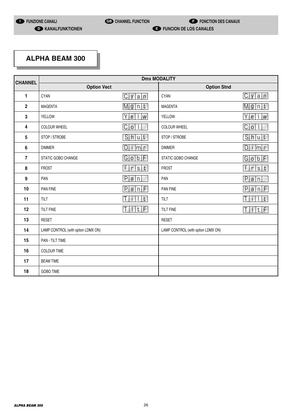 Alpha beam 300 | Clay Paky ALPHA BEAM 300 (C61093) User Manual | Page 26 / 40