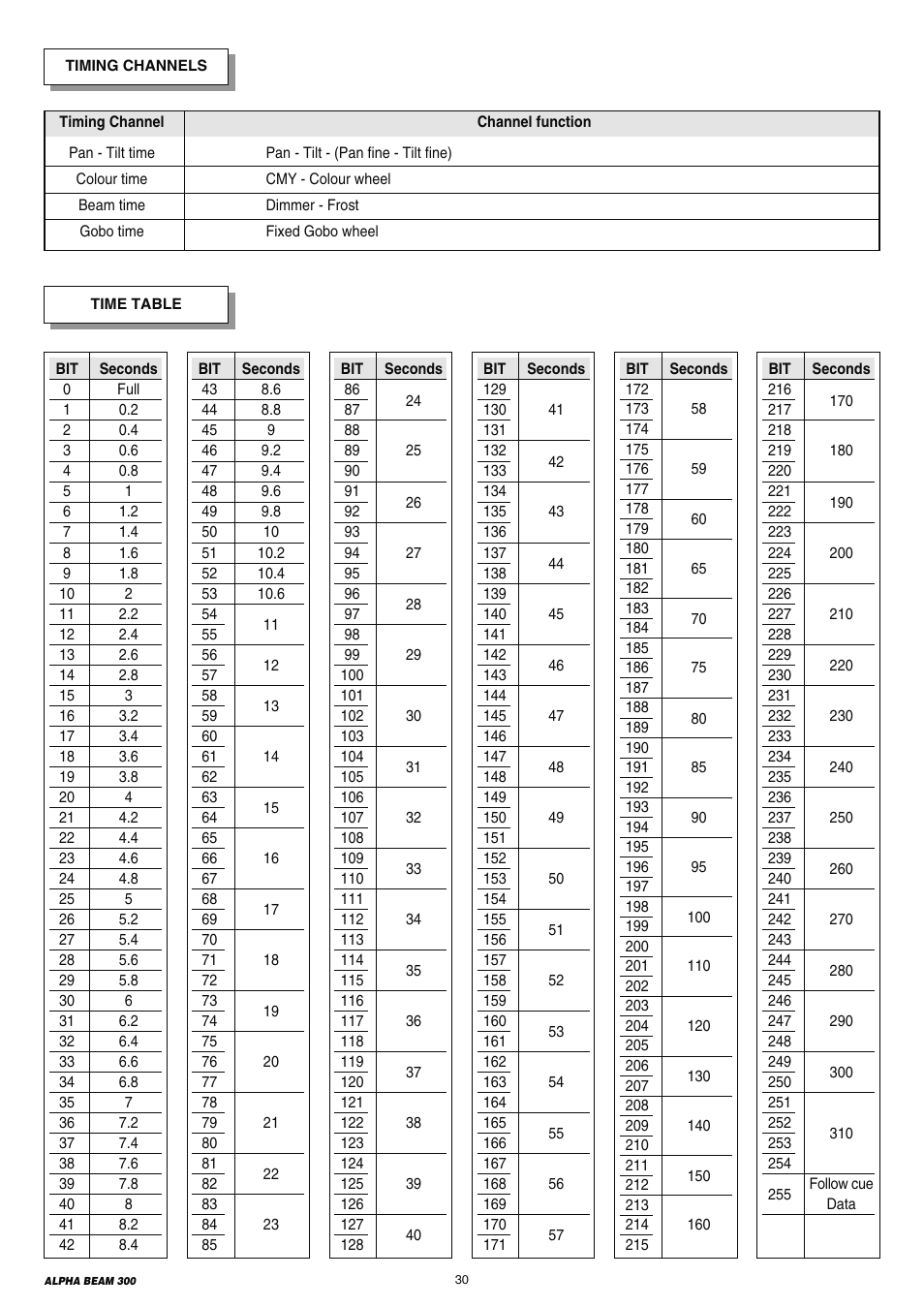 Clay Paky ALPHA BEAM 300 (C61093) User Manual | Page 30 / 40