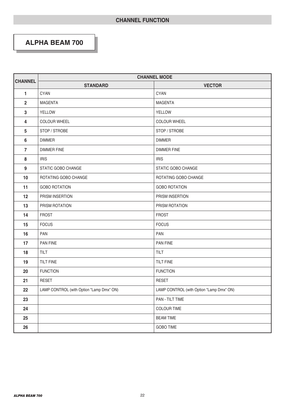 Alpha beam 700, Channel function | Clay Paky ALPHA BEAM 700 (C61360) User Manual | Page 22 / 28