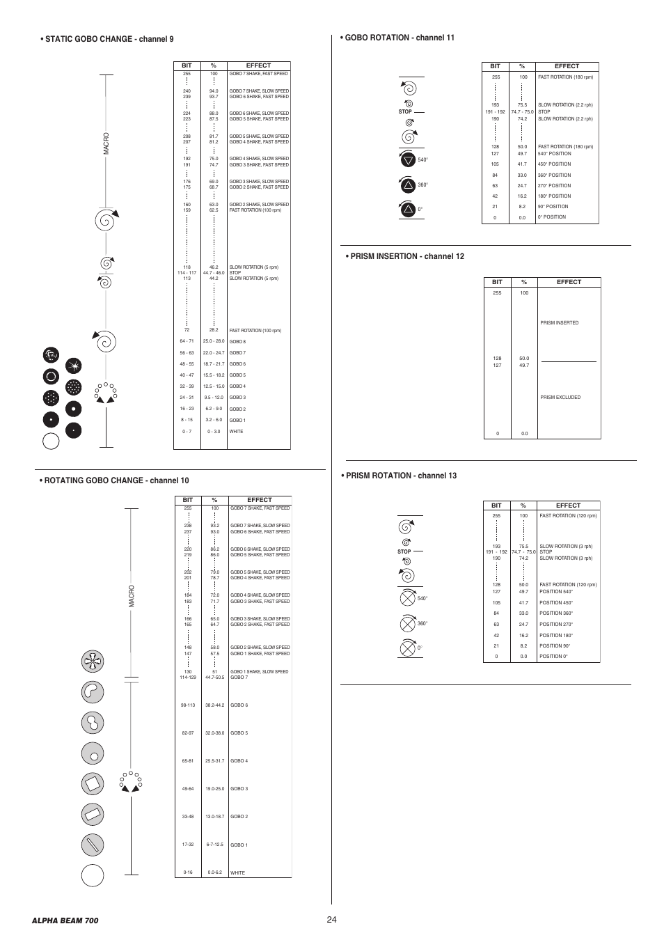 Prism rotation - channel 13, Prism insertion - channel 12, Rotating gobo change - channel 10 | Alpha beam 700 | Clay Paky ALPHA BEAM 700 (C61360) User Manual | Page 24 / 28