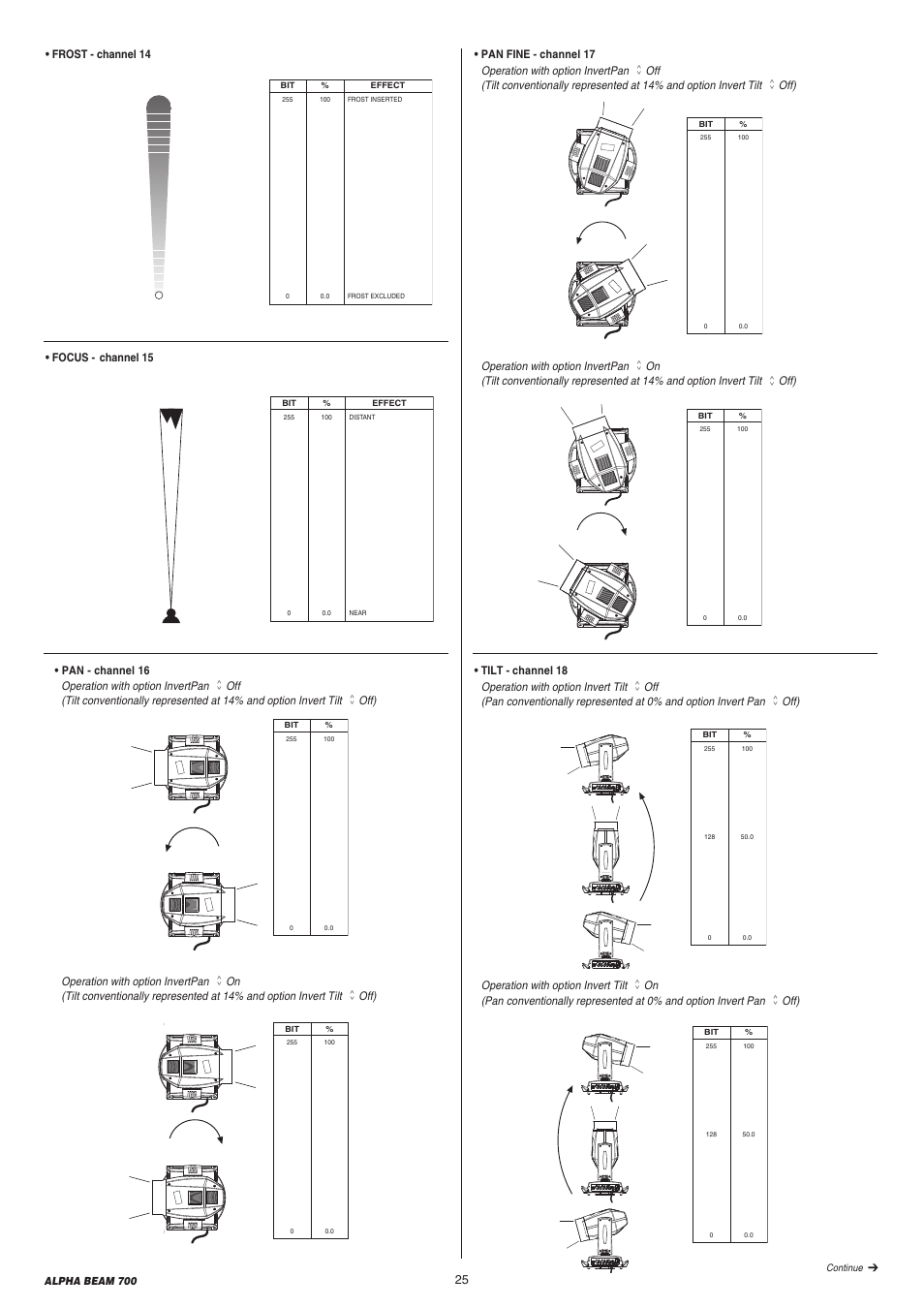 Clay Paky ALPHA BEAM 700 (C61360) User Manual | Page 25 / 28