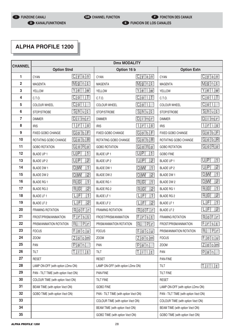 Alpha profile 1200 | Clay Paky ALPHA PROFILE 1200 (C61090) User Manual | Page 28 / 48