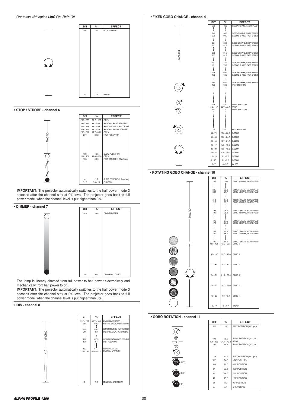 Dimmer - channel 7, Fixed gobo change - channel 9, Rotating gobo change - channel 10 | Alpha profile 1200 | Clay Paky ALPHA PROFILE 1200 (C61090) User Manual | Page 30 / 48