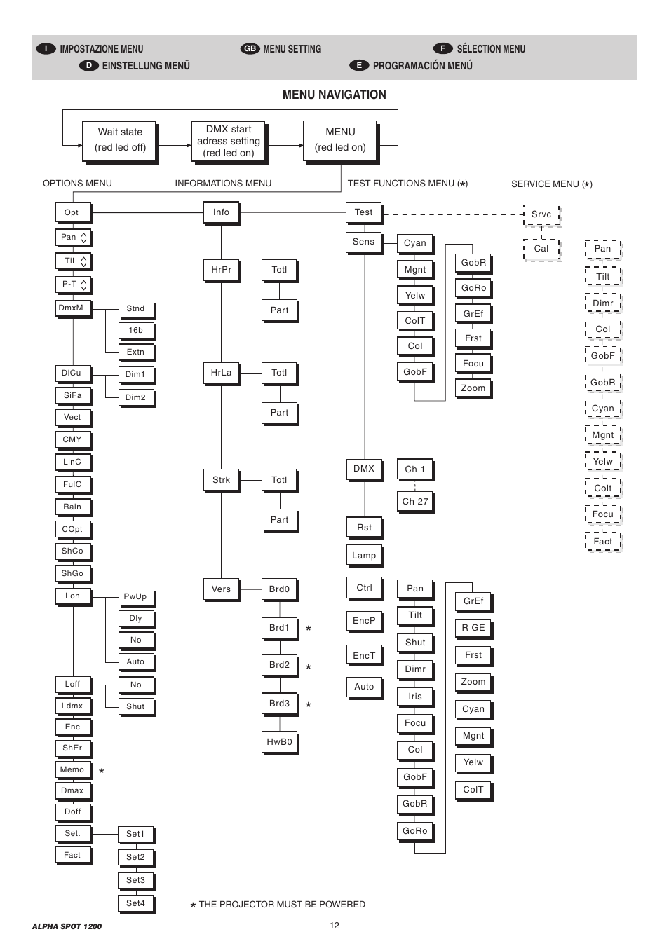 Menu navigation | Clay Paky ALPHA SPOT 1200 (C61087) User Manual | Page 12 / 48