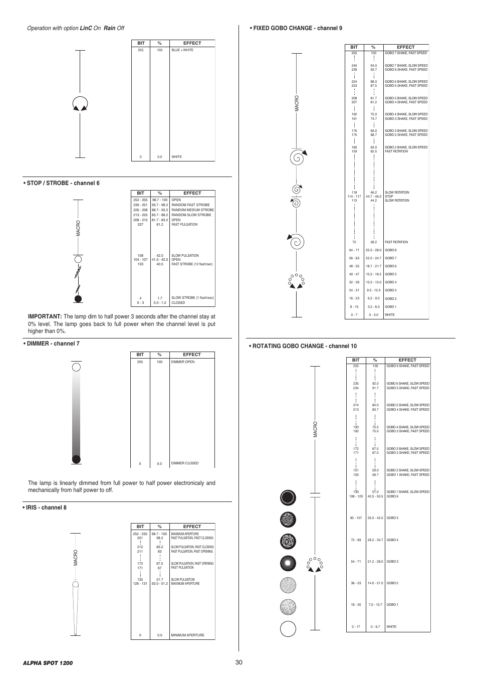 Dimmer - channel 7, Fixed gobo change - channel 9, Rotating gobo change - channel 10 | Alpha spot 1200 | Clay Paky ALPHA SPOT 1200 (C61087) User Manual | Page 30 / 48