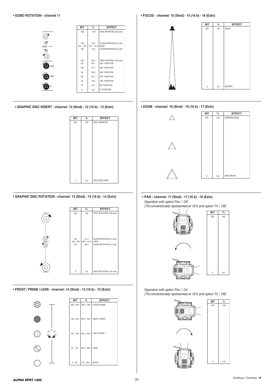 Gobo rotation - channel 11 | Clay Paky ALPHA SPOT 1200 (C61087) User Manual | Page 31 / 48