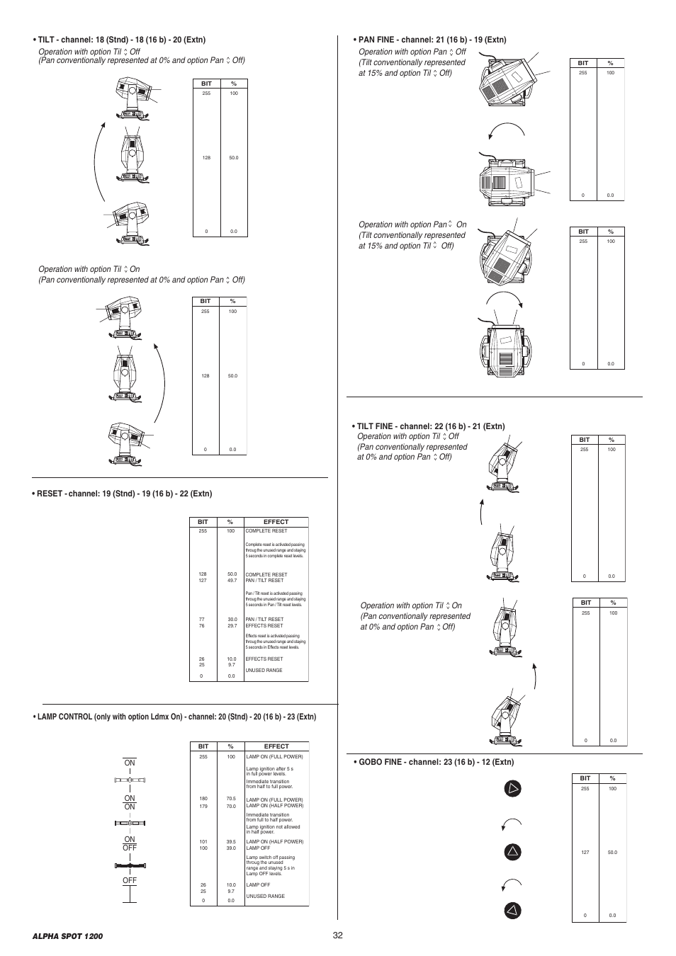 Se tx sel dmx s e tx sel dmx, Se tx sel dmx s e tx sel dmx s e tx se l dmx, Se tx sel dmx s e tx sel dmx s e tx sel dmx | Clay Paky ALPHA SPOT 1200 (C61087) User Manual | Page 32 / 48
