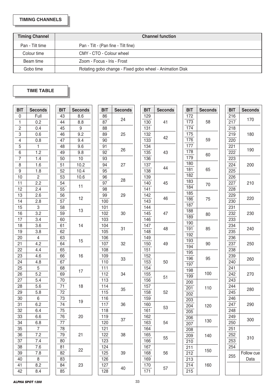 Clay Paky ALPHA SPOT 1200 (C61087) User Manual | Page 33 / 48