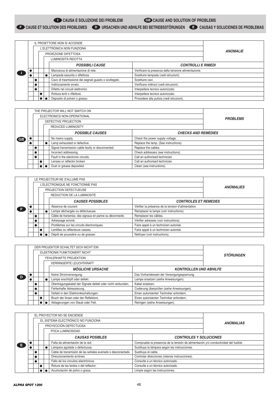 Clay Paky ALPHA SPOT 1200 (C61087) User Manual | Page 46 / 48