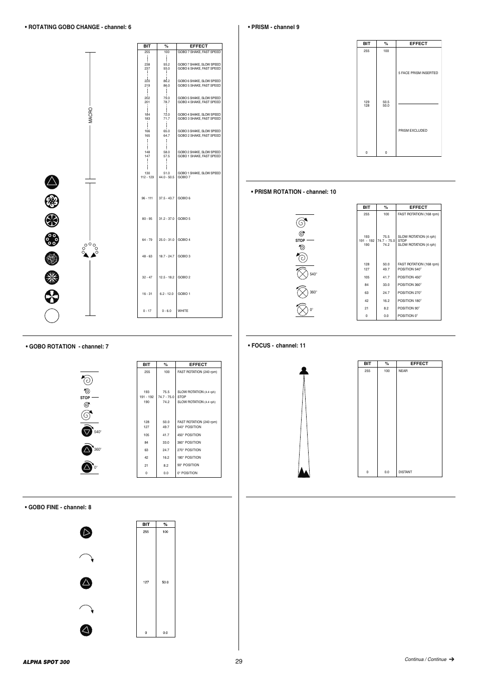 Gobo rotation - channel: 7, Rotating gobo change - channel: 6, 29 • prism - channel 9 | Focus - channel: 11, Alpha spot 300 | Clay Paky ALPHA SPOT 300 (C61097) User Manual | Page 29 / 44