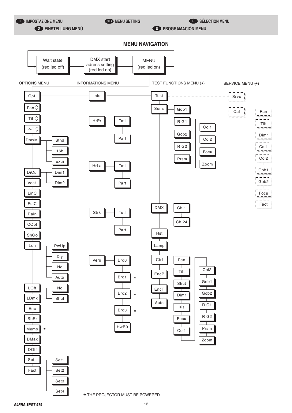 Menu navigation | Clay Paky ALPHA SPOT 575 (C61065) User Manual | Page 12 / 44