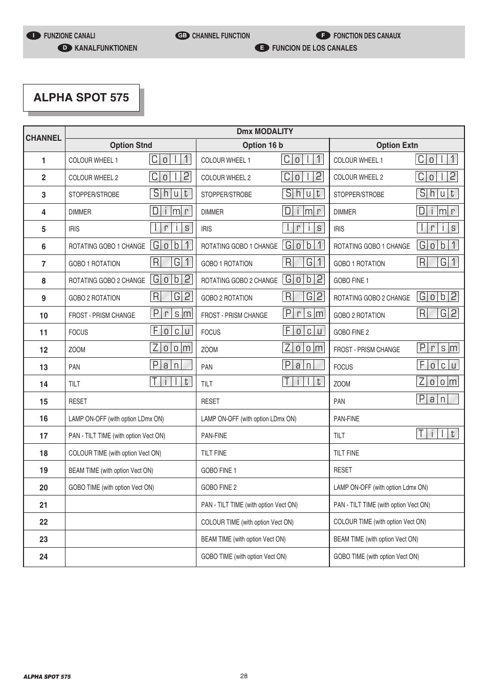 Alpha spot 575 | Clay Paky ALPHA SPOT 575 (C61065) User Manual | Page 28 / 44