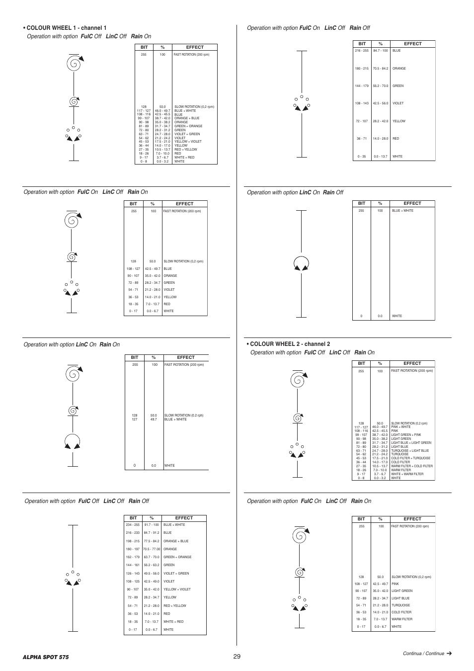 Operation with option linc on rain on, Operation with option fulc off linc off rain off, Operation with option fulc on linc off rain off | Operation with option fulc on linc off rain on, Operation with option linc on rain off, Alpha spot 575 | Clay Paky ALPHA SPOT 575 (C61065) User Manual | Page 29 / 44