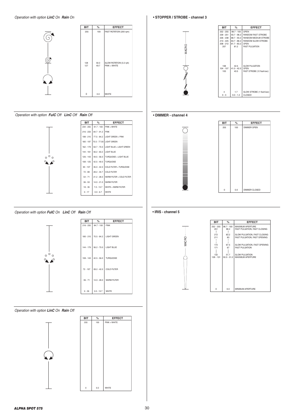 Stopper / strobe - channel 3, Dimmer - channel 4, Operation with option fulc off linc off rain off | Operation with option fulc on linc off rain off, Operation with option linc on rain off, Alpha spot 575 | Clay Paky ALPHA SPOT 575 (C61065) User Manual | Page 30 / 44