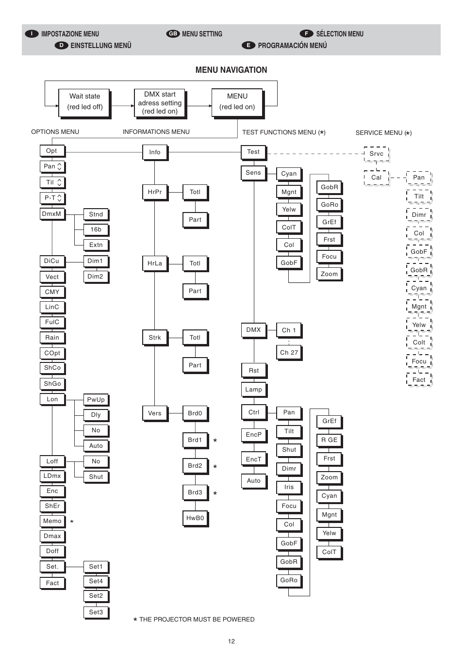 Menu navigation | Clay Paky ALPHA SPOT 700 (C61085) User Manual | Page 12 / 48